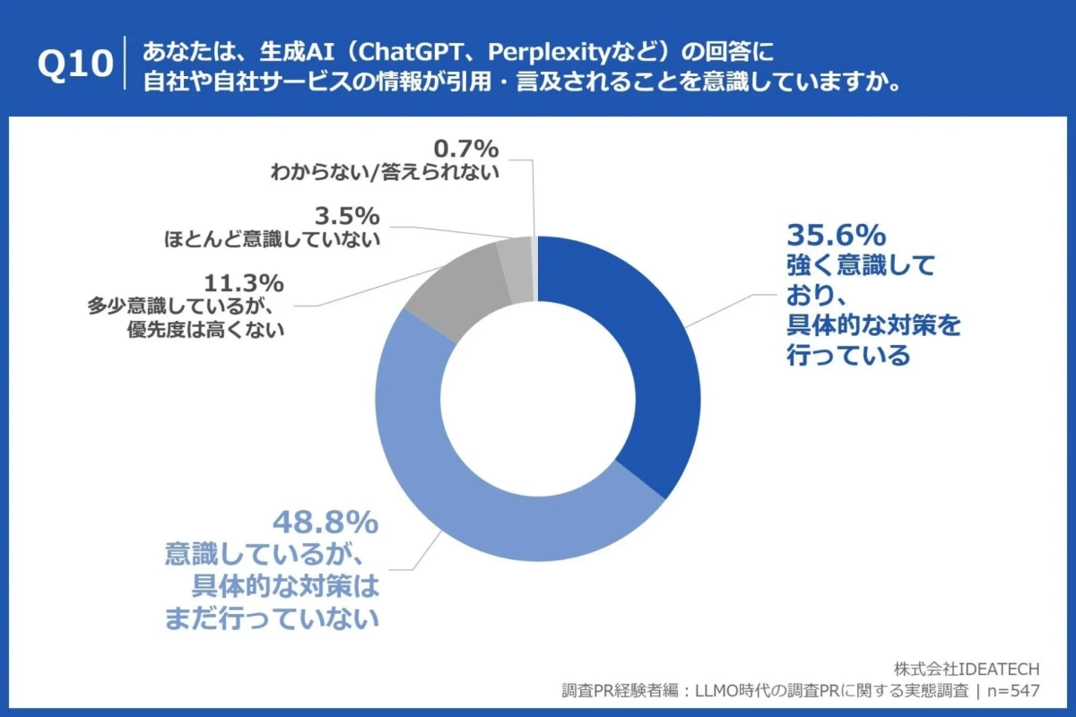 生成AIによる自社情報の引用・言及への意識