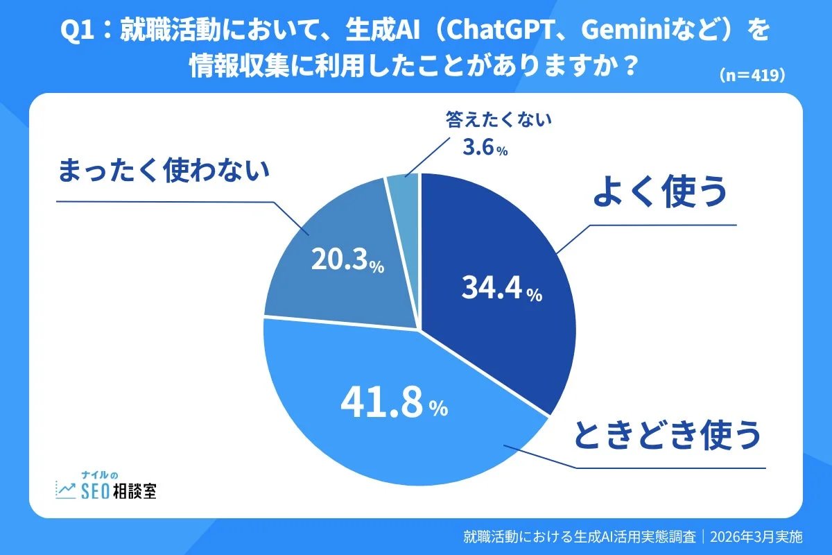 就職活動における生成AI活用実態調査