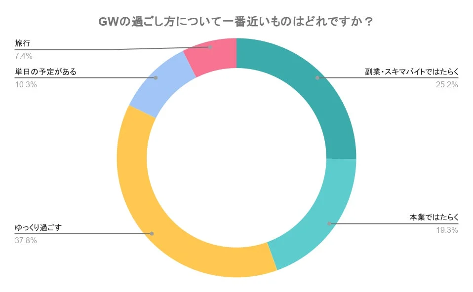 GWの過ごし方について一番近いものはどれですか？