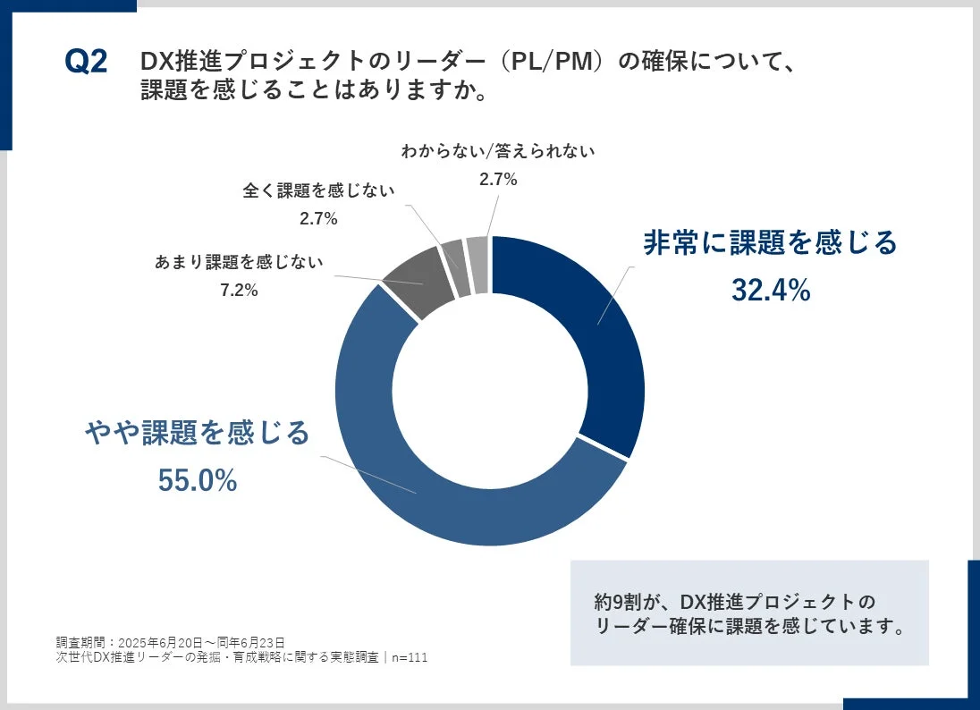 DX推進プロジェクトのリーダー確保の課題
