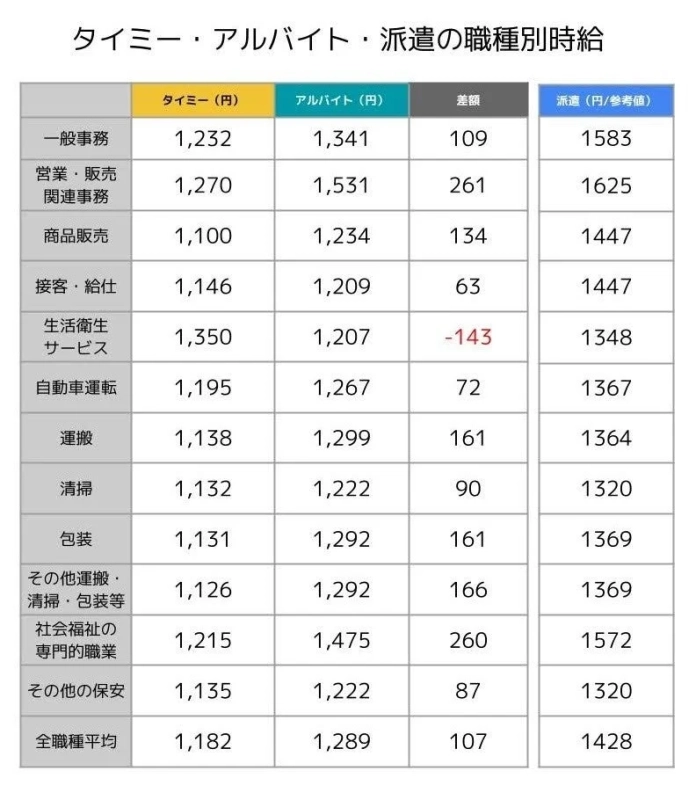 タイミー・アルバイト・派遣の職種別時給比較
