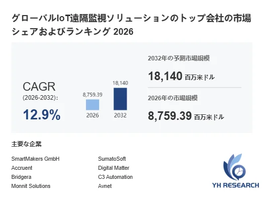 IoT遠隔監視ソリューション世界総市場規模