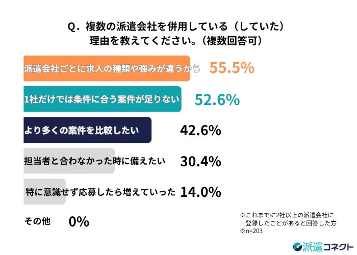 複数の派遣会社を併用している理由