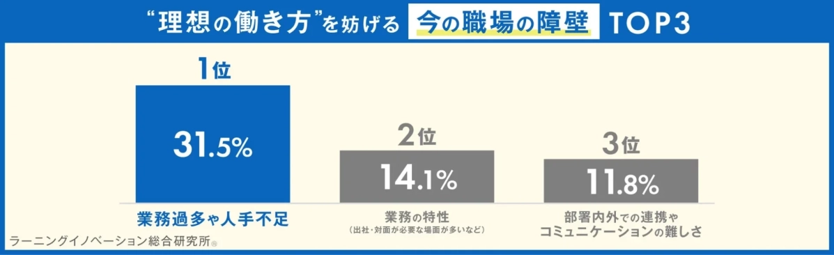 “理想の働き方”を妨げる 今の職場の障壁 TOP3