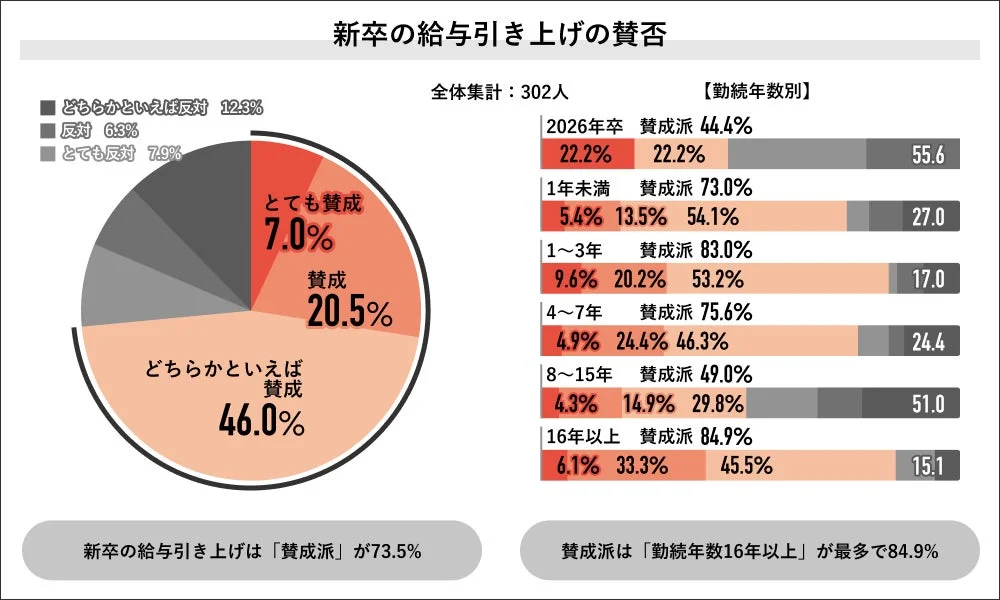 新卒の給与引き上げの賛否と勤続年数別