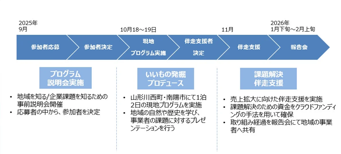 プログラムのタイムライン
