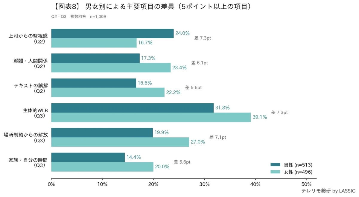 男女別による主要項目の差異