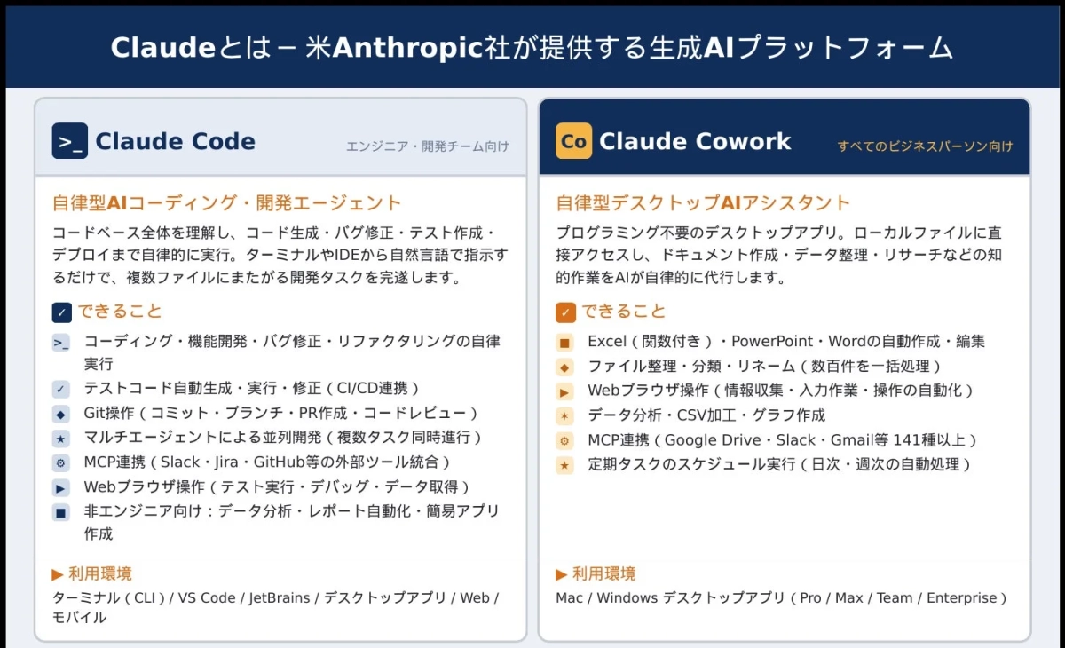 Claude CodeとClaude Coworkの機能説明