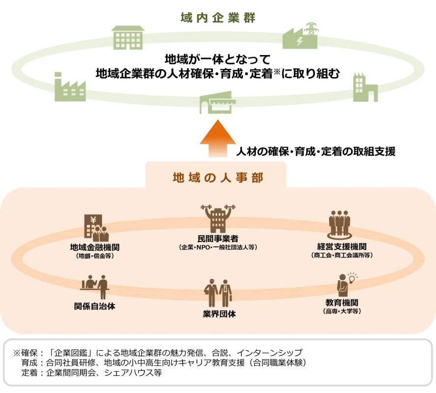 地域の人事部が中心となり、金融機関、自治体、教育機関などが連携し、地域企業の人材確保・育成・定着を支援する仕組みを図解