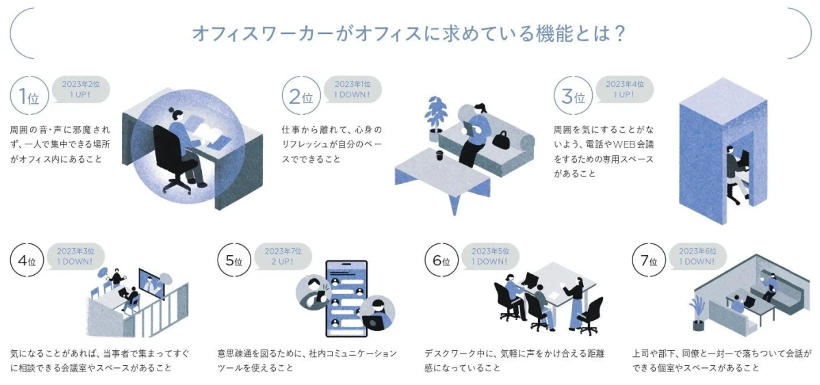 オフィスに求められる機能ランキング