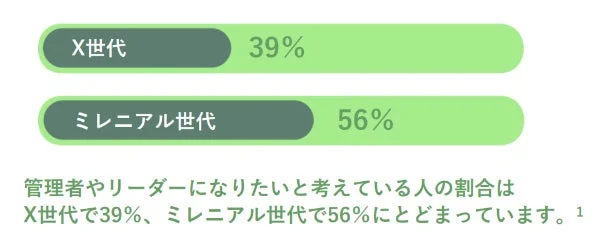 リーダー志向の割合