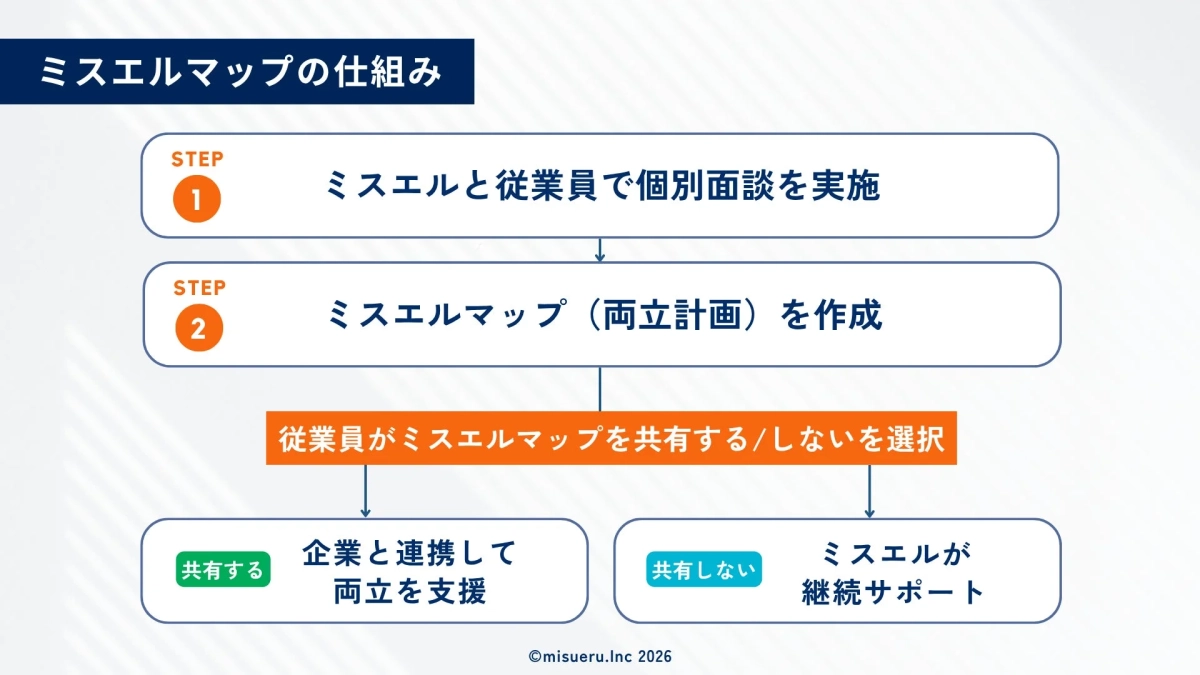 ミスエルマップの仕組みを図解したフローチャート。個別面談から両立計画作成、共有選択、企業連携または継続サポートまでの流れを示しています。