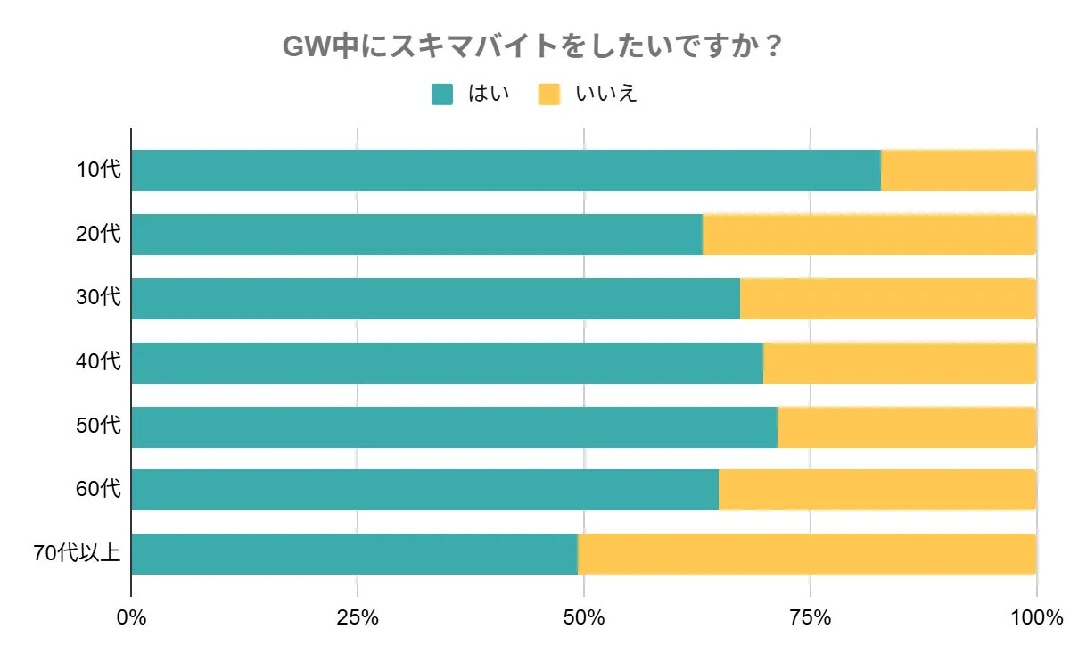 GW中にスキマバイトをしたいか？年代別