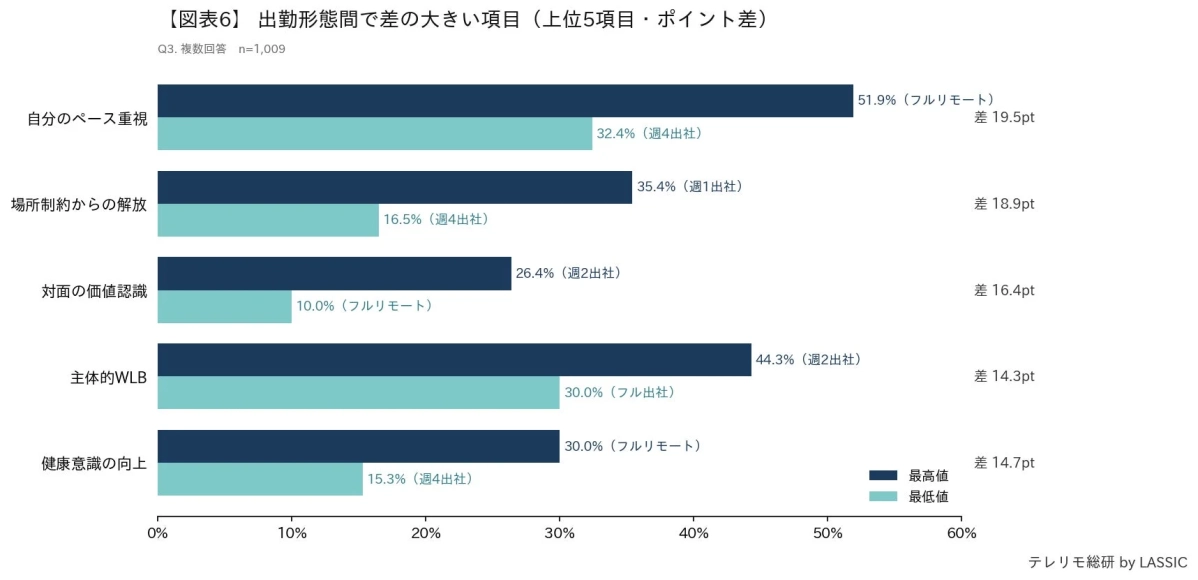 出勤形態間で差の大きい項目