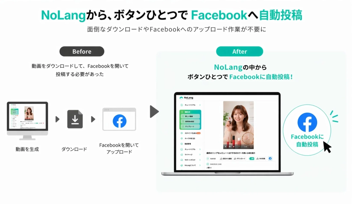 NoLangサービスがFacebookへの動画投稿プロセスを効率化する様子