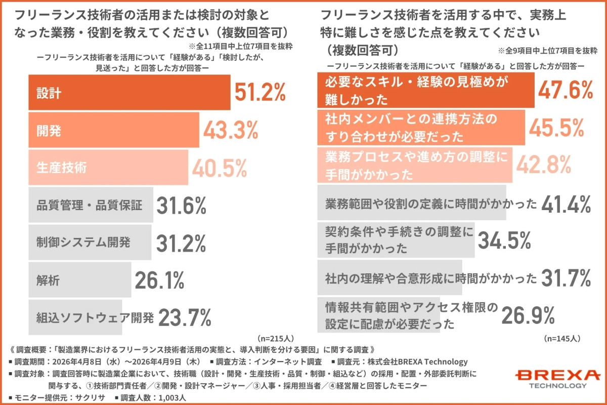 フリーランス技術者の活用または検討の対象となった業務・役割