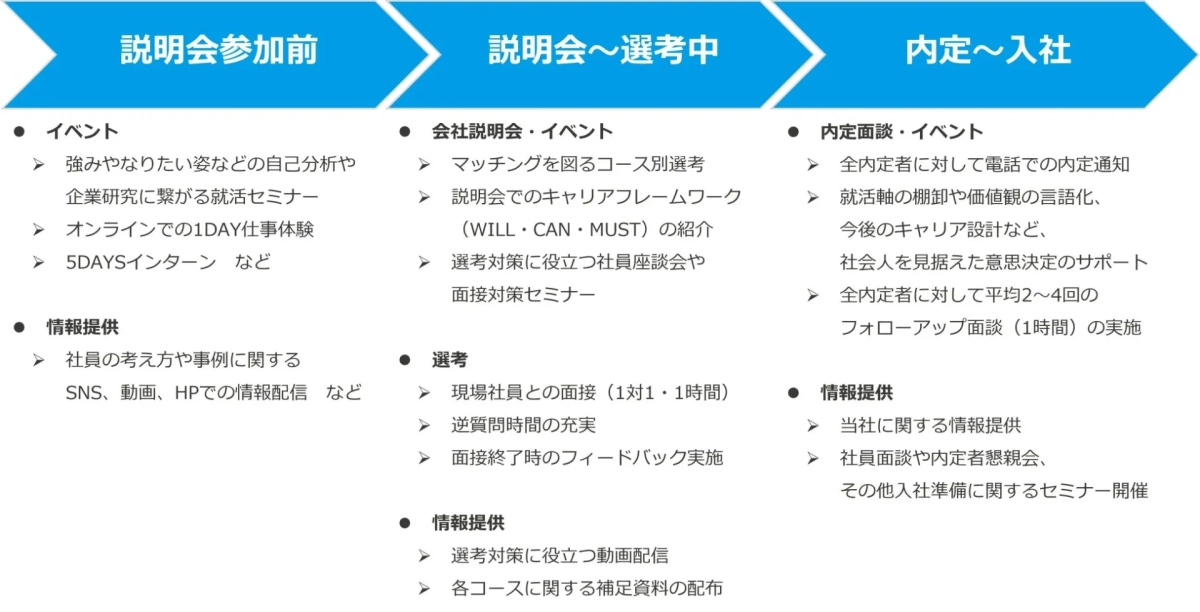 採用プロセスのフロー