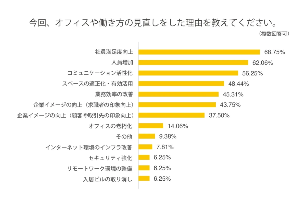 オフィスや働き方を見直した理由に関するアンケート結果を示す棒グラフです。