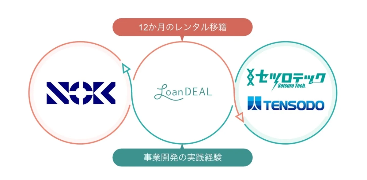 NOK株式会社、レンタル移籍導入の図解