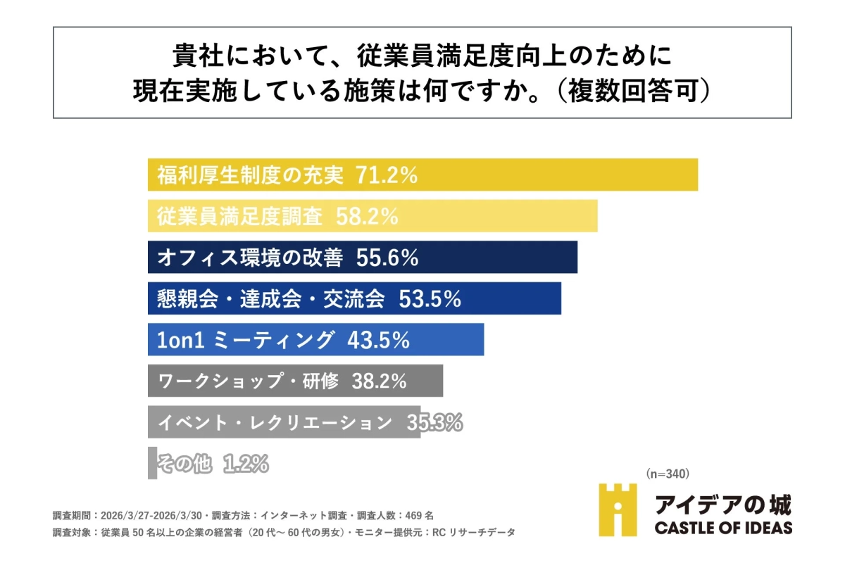 従業員満足度向上のために現在実施している施策