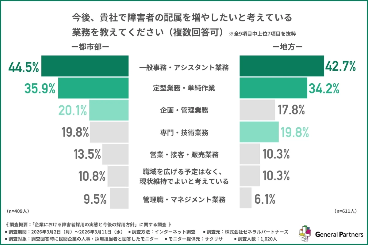 企業が今後障害者に任せたいと考えている業務内容を、都市部と地方で比較したグラフ