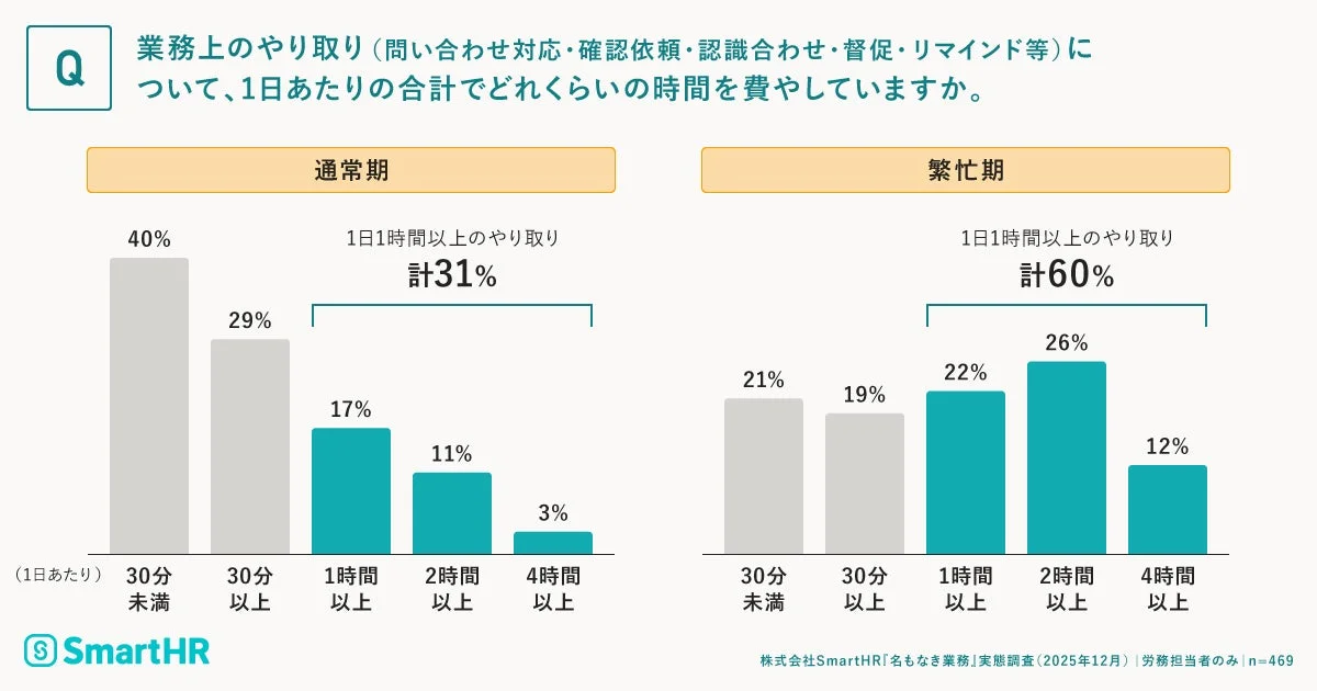 業務上のやり取りに費やす時間