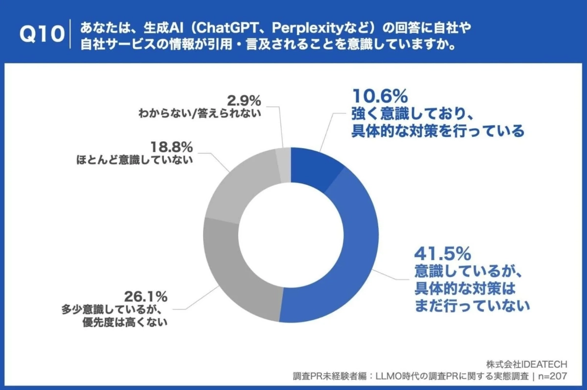 生成AIによる自社情報引用への意識