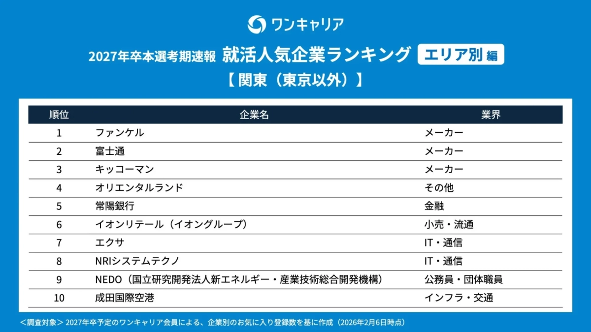 ワンキャリア 就活人気企業ランキング エリア別編 関東(東京以外)