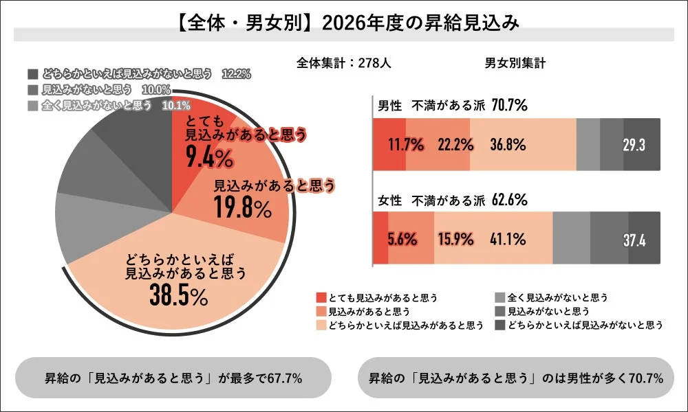2026年度の昇給見込みに関する男女別のアンケート結果