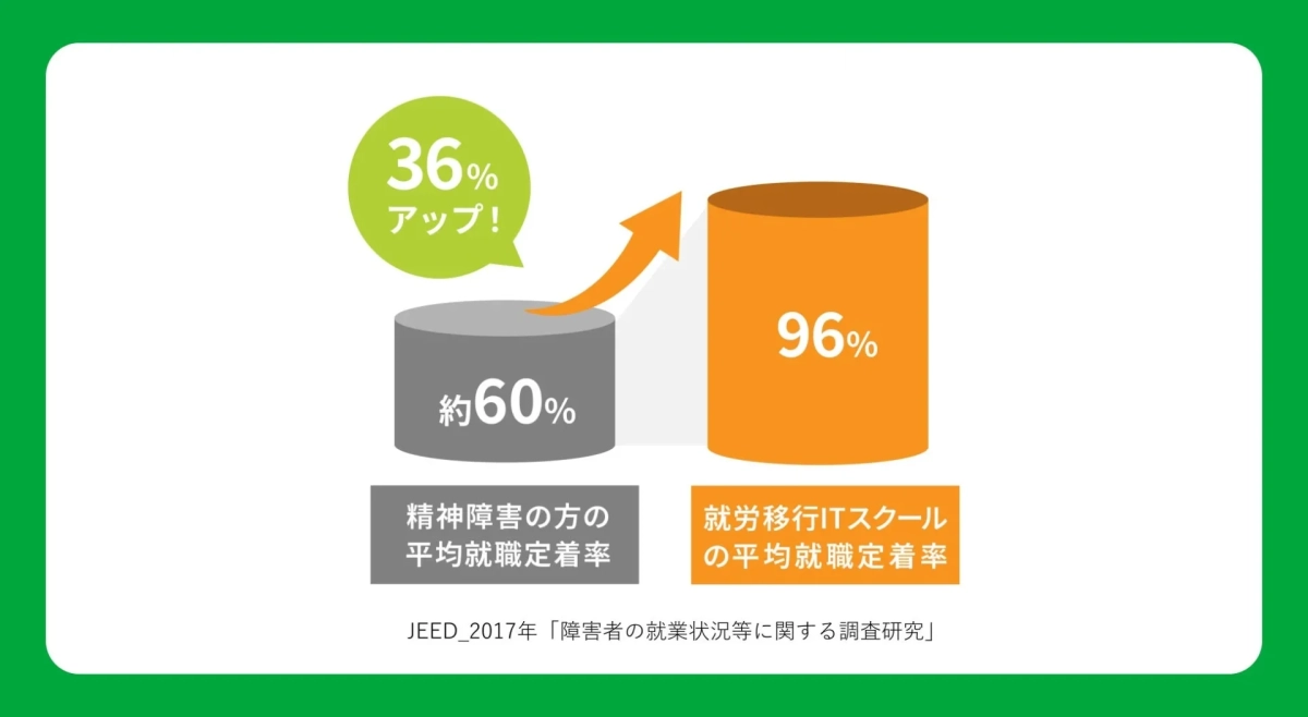 就職定着率の比較
