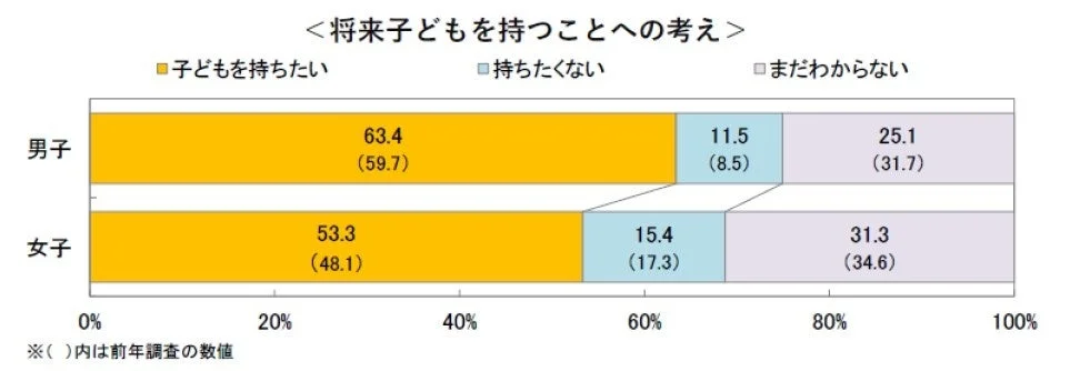 図表３. 今後のライフプラン（将来子どもを持つことへの考え）