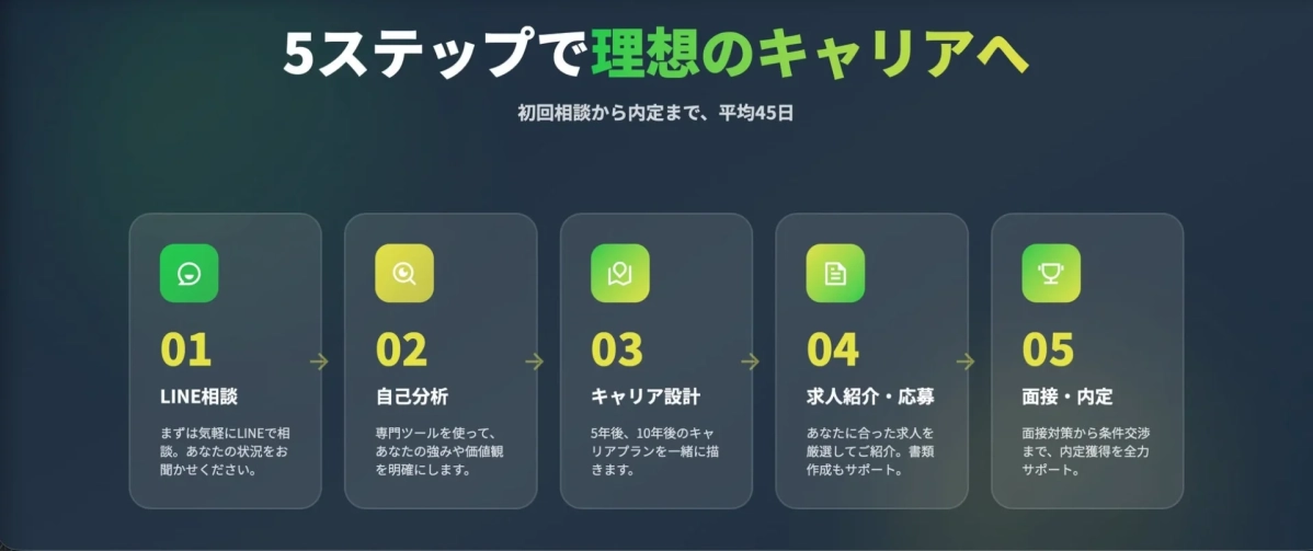 5ステップで理想のキャリアへ