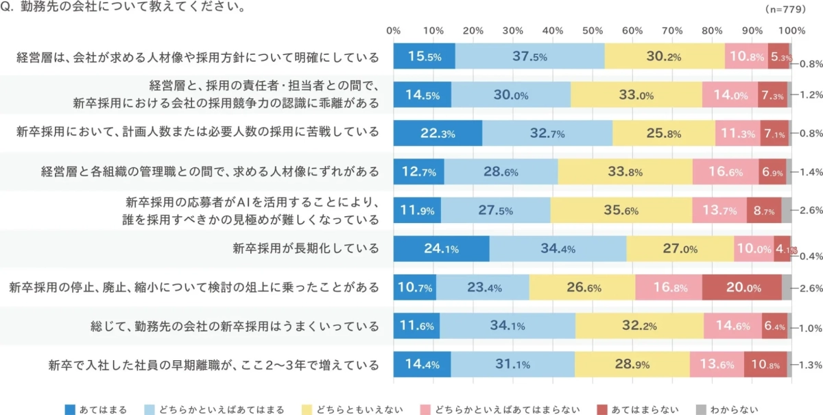 勤務先の新卒採用に関する状況