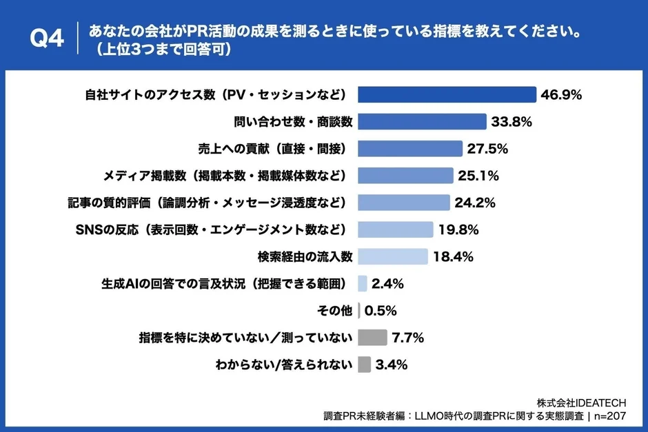 PR活動の成果指標は「自社サイトアクセス数」が46.9%、一方で「生成AIでの言及」測定はわずか2.4％に留まる