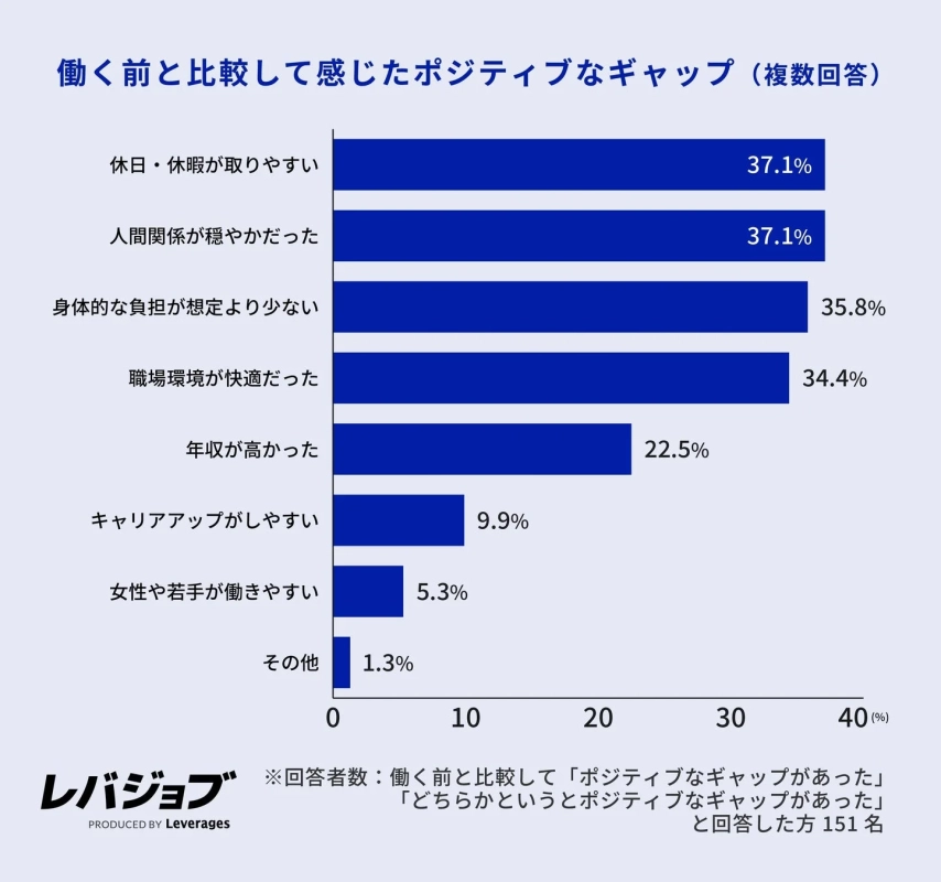 働く前と比較して感じたポジティブなギャップを示す棒グラフ