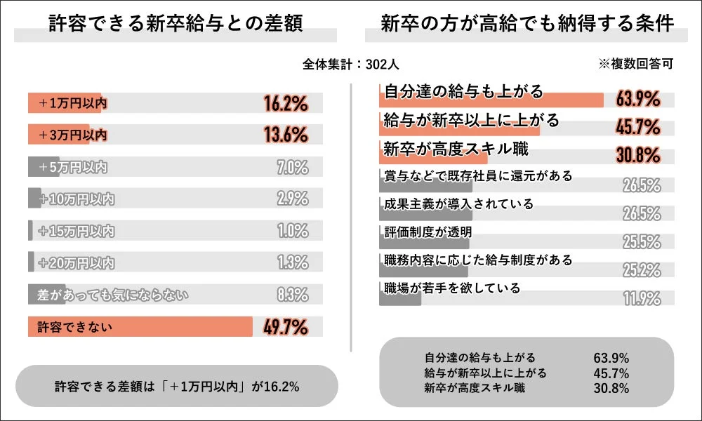 新卒が高給でも納得する条件