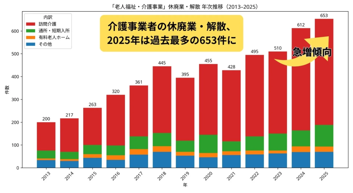 老人福祉・介護事業の休廃業・解散年次推移(2013-2025)