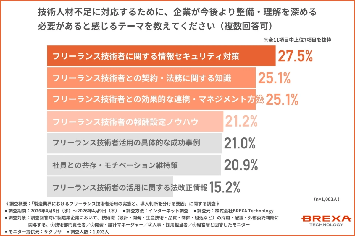 技術人材不足に対応するために、企業が今後より整備・理解を深める必要があると感じるテーマ