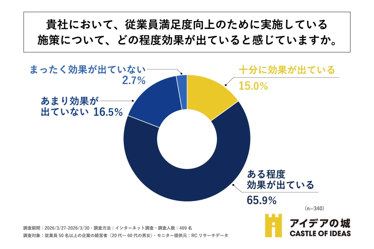 従業員満足度向上施策の効果実感度合い