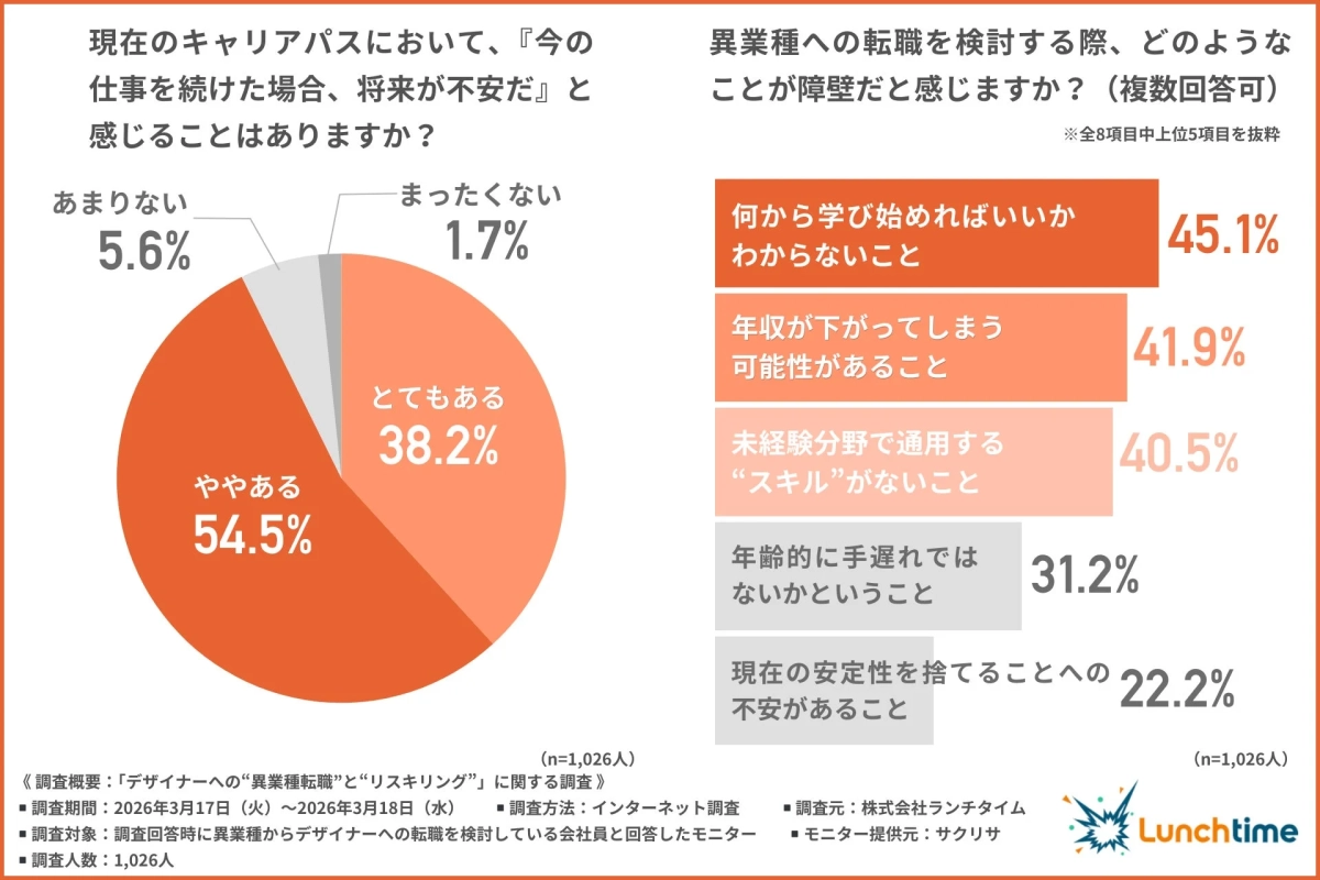 現在のキャリアパスにおいて、「今の仕事を続けた場合、将来が不安だ」と感じることはありますか? 異業種への転職を検討する際、どのようなことが障壁だと感じますか?