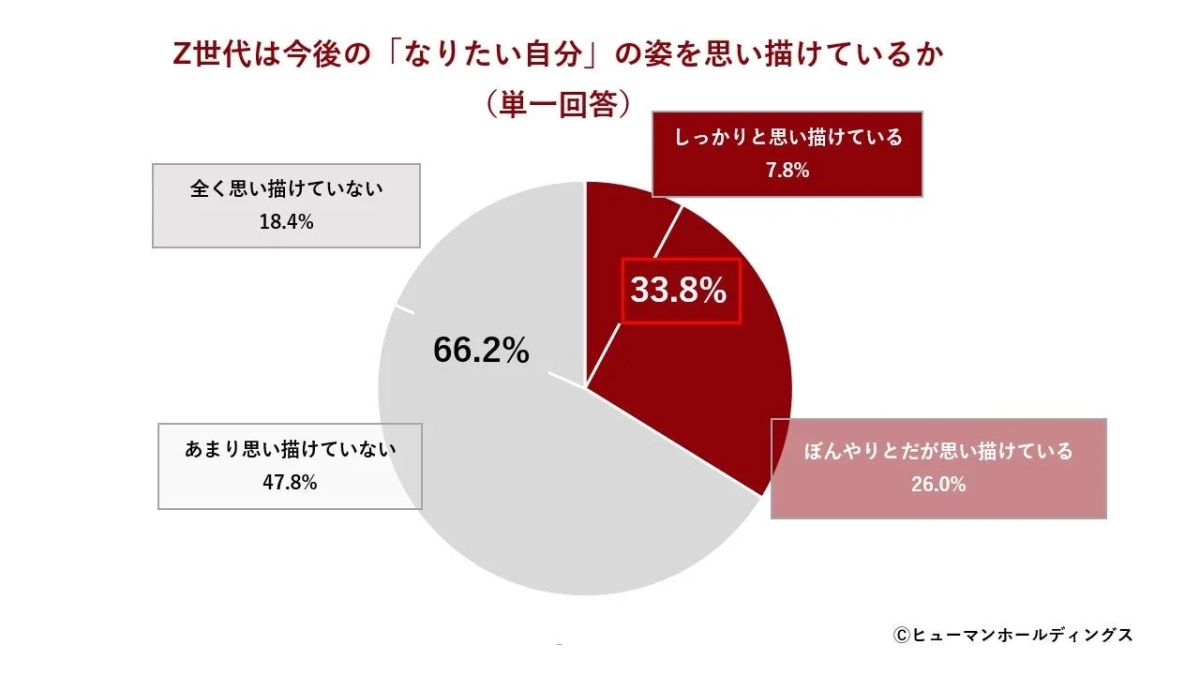 Z世代は今後の「なりたい自分」の姿を思い描けているか