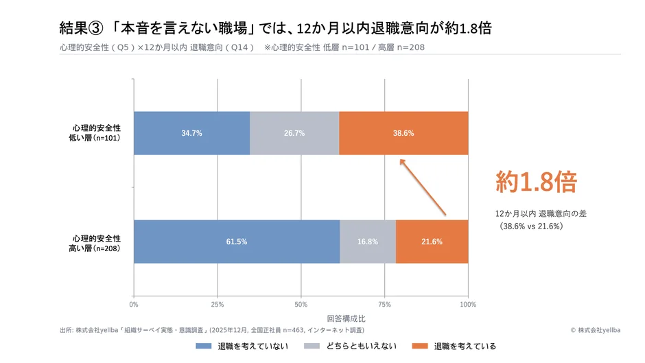 心理的安全性が低い職場では、12か月以内に退職を考えている従業員が、心理的安全性が高い職場と比較して約1.8倍多いことを示すグラフ。心理的安全性と離職意向の関連性を強調しています。