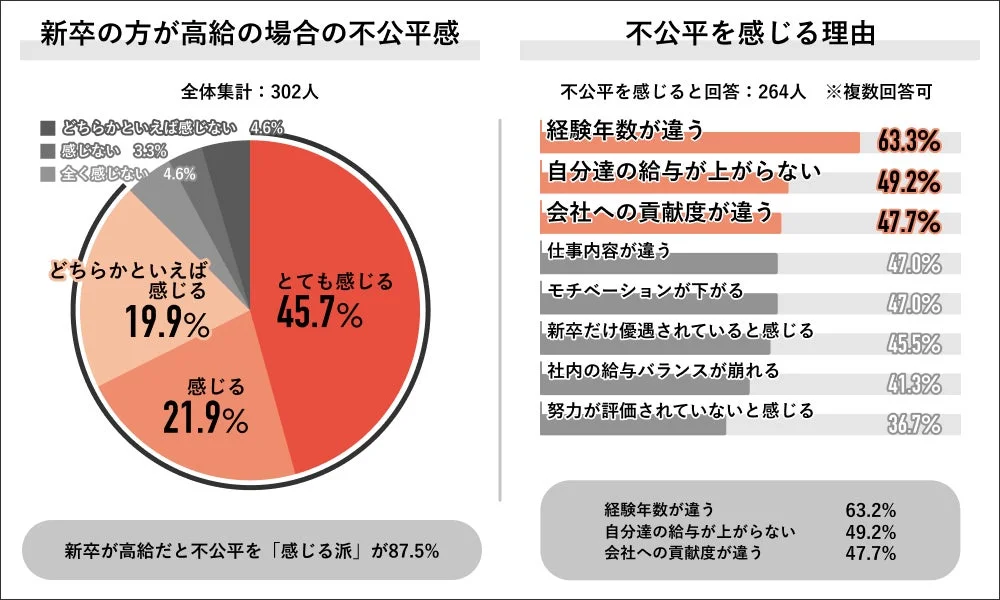 新卒が高給の場合の不公平感とその理由