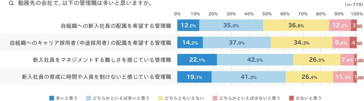 勤務先の管理職の採用・育成に対する考え方