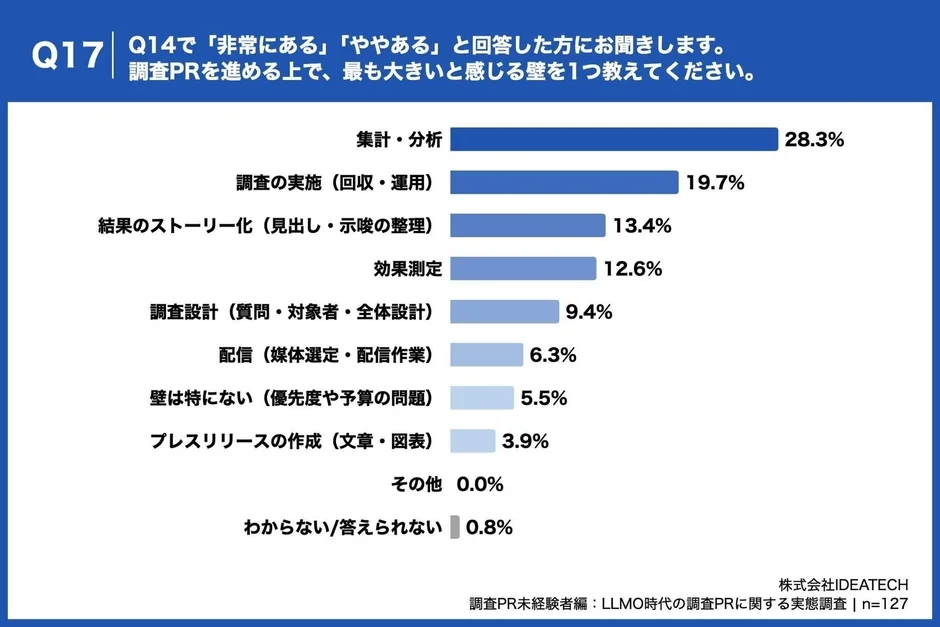 調査PRを進める上での最大の課題は「集計・分析」で28.3%、ストーリー化以前の工程に課題