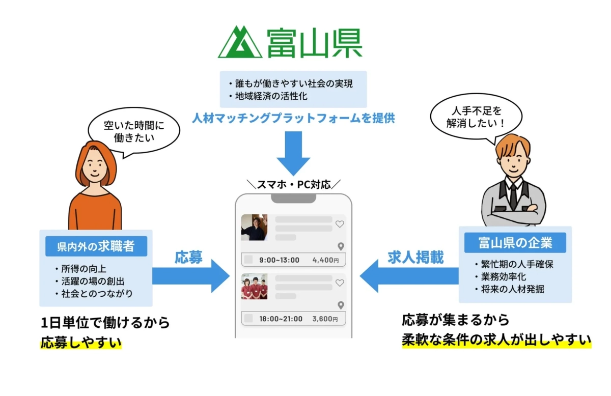 富山県の人材マッチングプラットフォームの仕組みを図解
