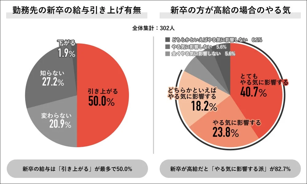勤務先の新卒の給与引き上げ有無とやる気