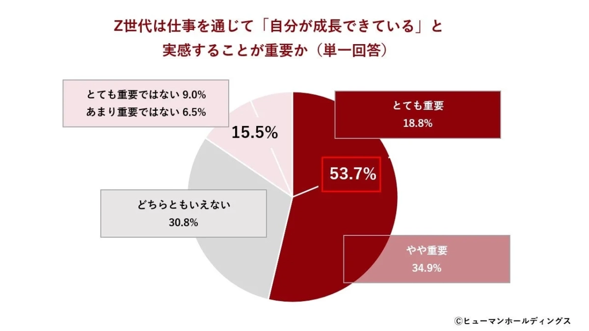 Z世代は仕事を通じて「自分が成長できている」と実感することが重要か