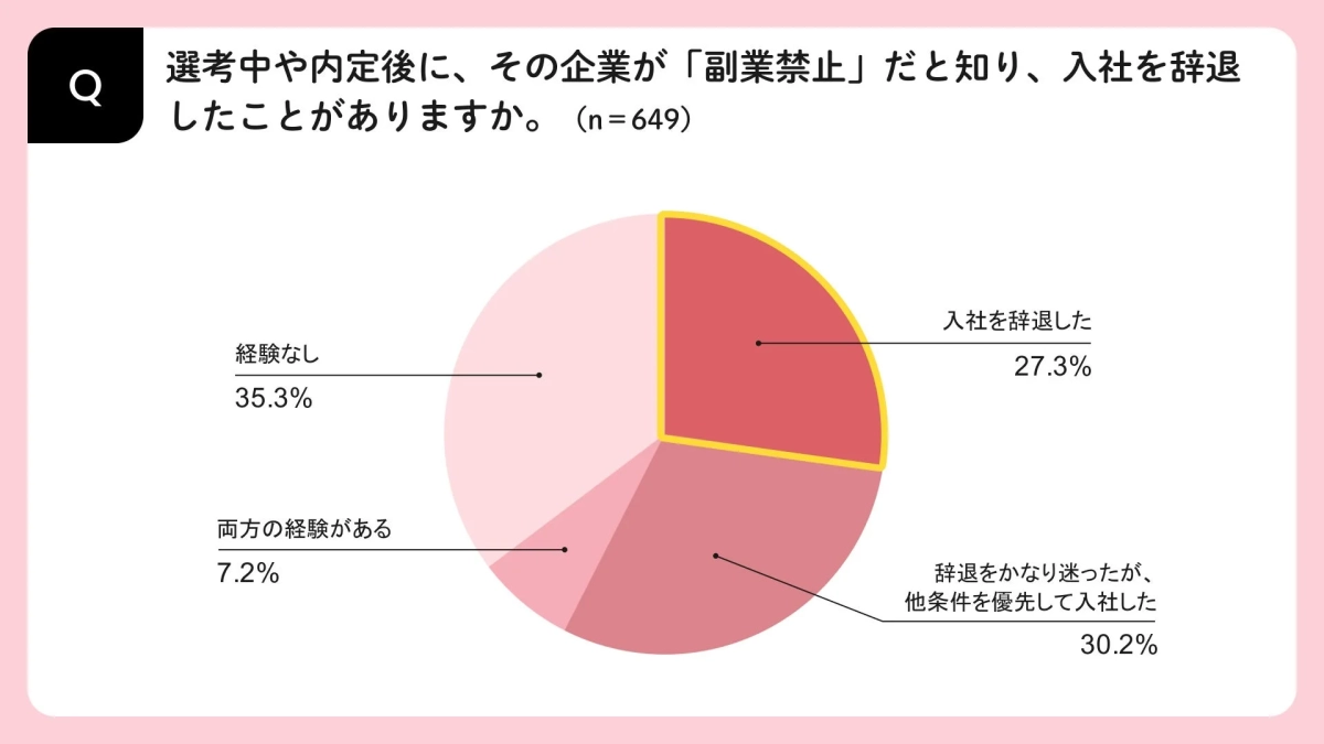 選考中や内定後に、その企業が「副業禁止」だと知り、入社を辞退した経験