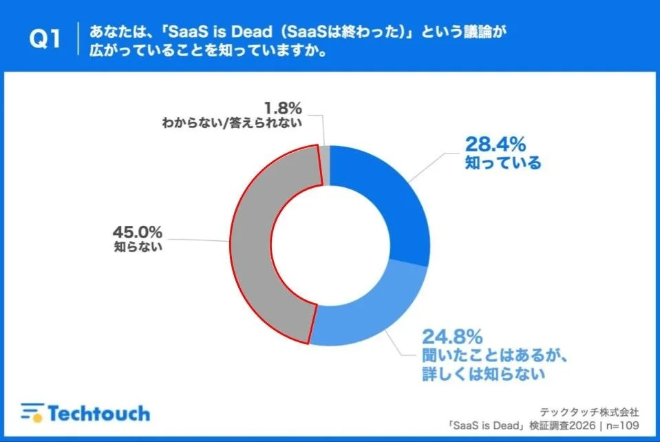 Q1 あなたは、「SaaS is Dead (SaaSは終わった)」という議論が広がっていることを知っていますか。